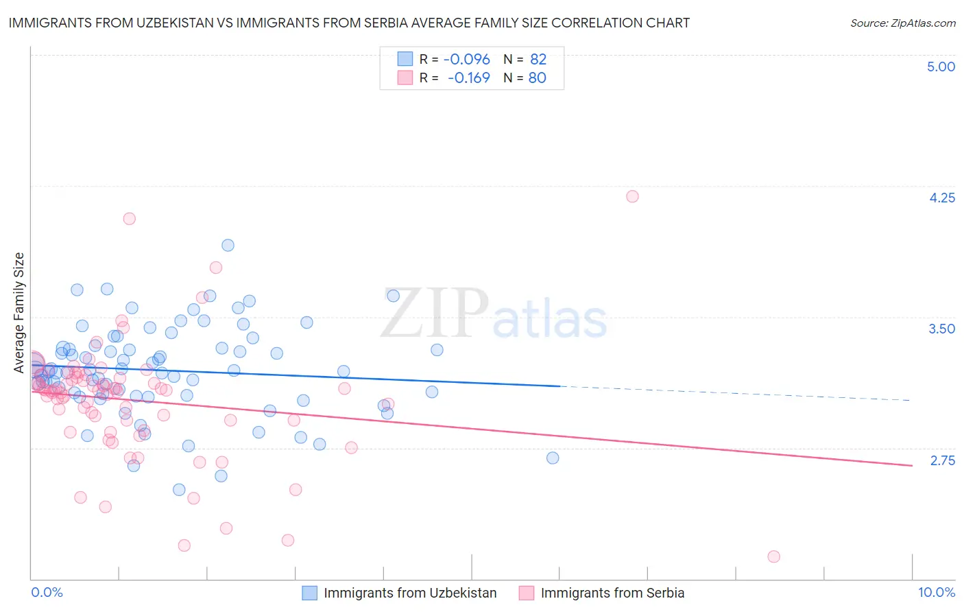 Immigrants from Uzbekistan vs Immigrants from Serbia Average Family Size