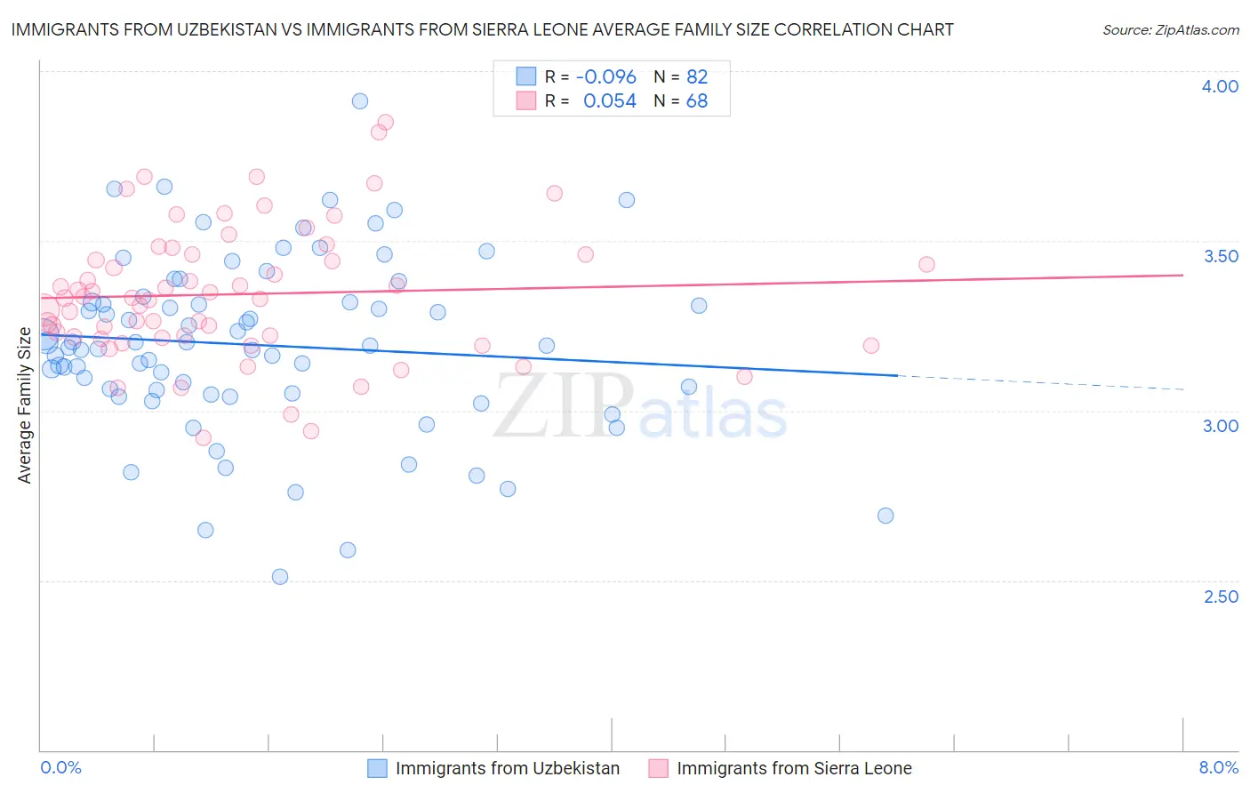 Immigrants from Uzbekistan vs Immigrants from Sierra Leone Average Family Size