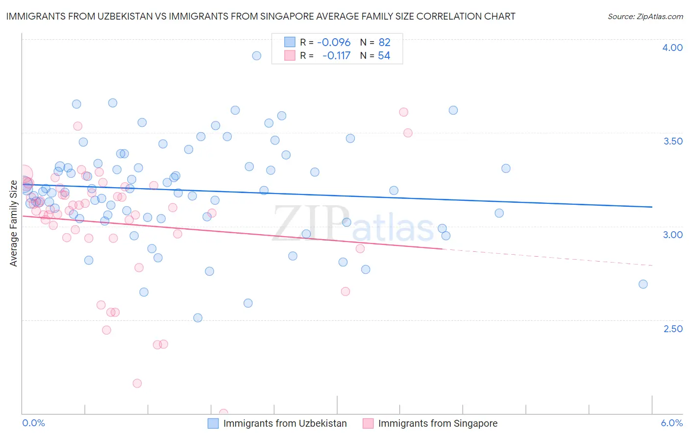 Immigrants from Uzbekistan vs Immigrants from Singapore Average Family Size