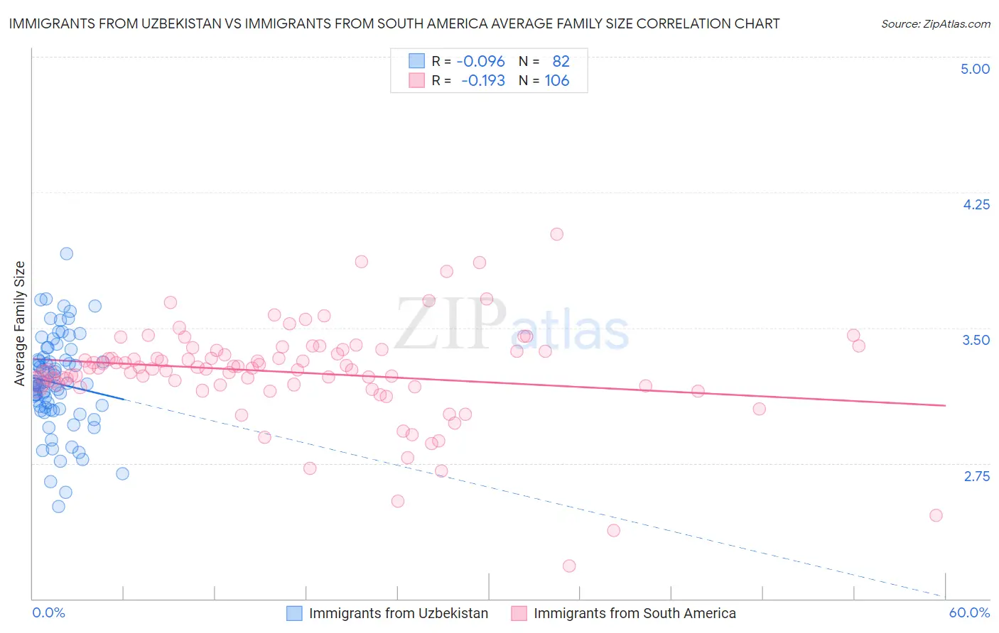 Immigrants from Uzbekistan vs Immigrants from South America Average Family Size