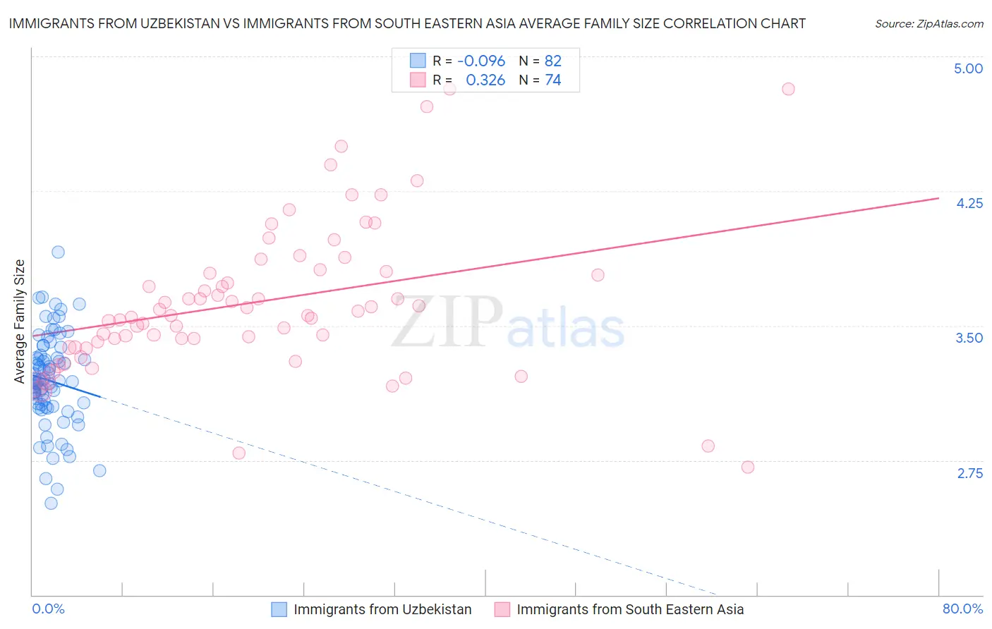 Immigrants from Uzbekistan vs Immigrants from South Eastern Asia Average Family Size