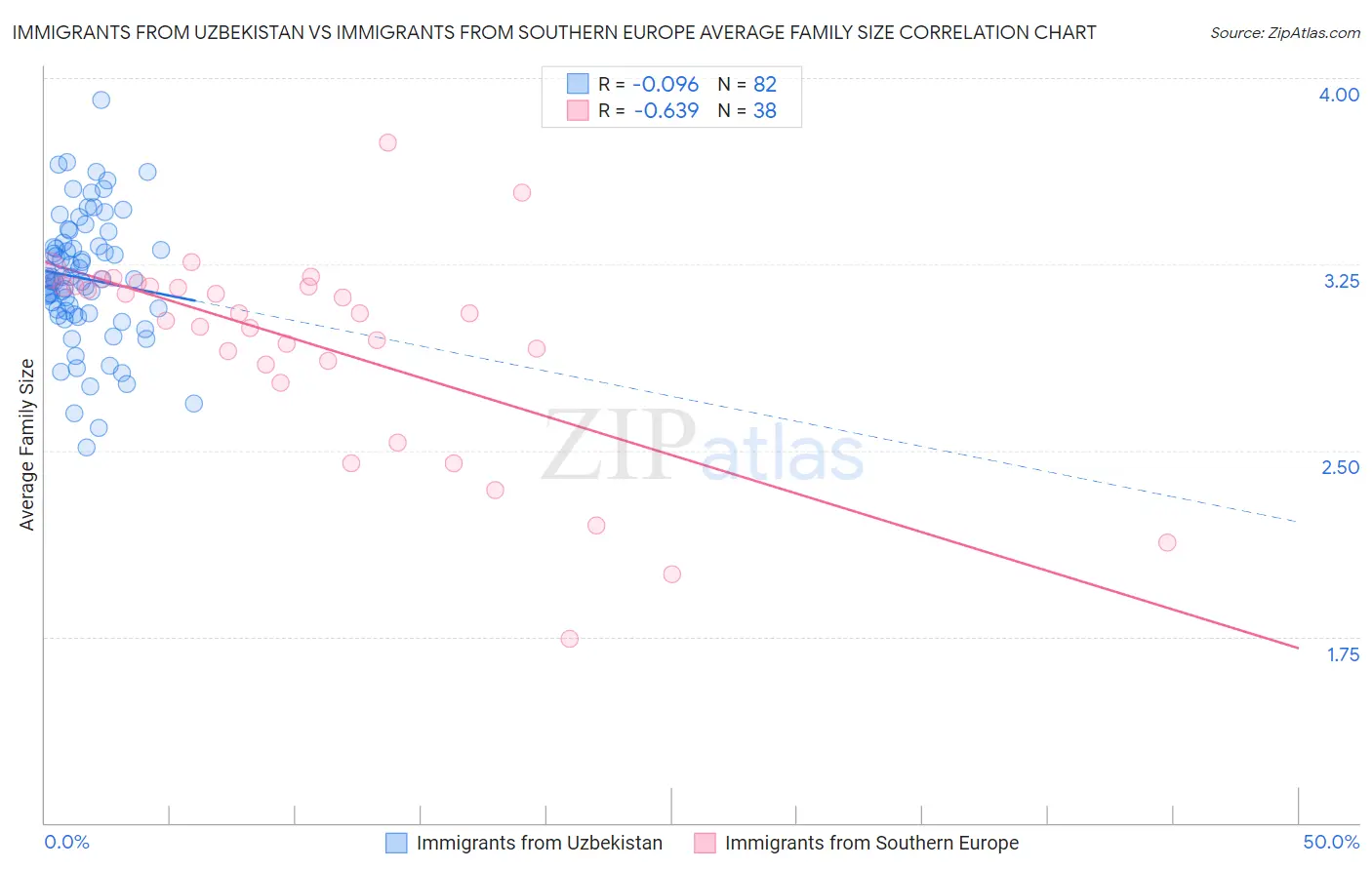 Immigrants from Uzbekistan vs Immigrants from Southern Europe Average Family Size