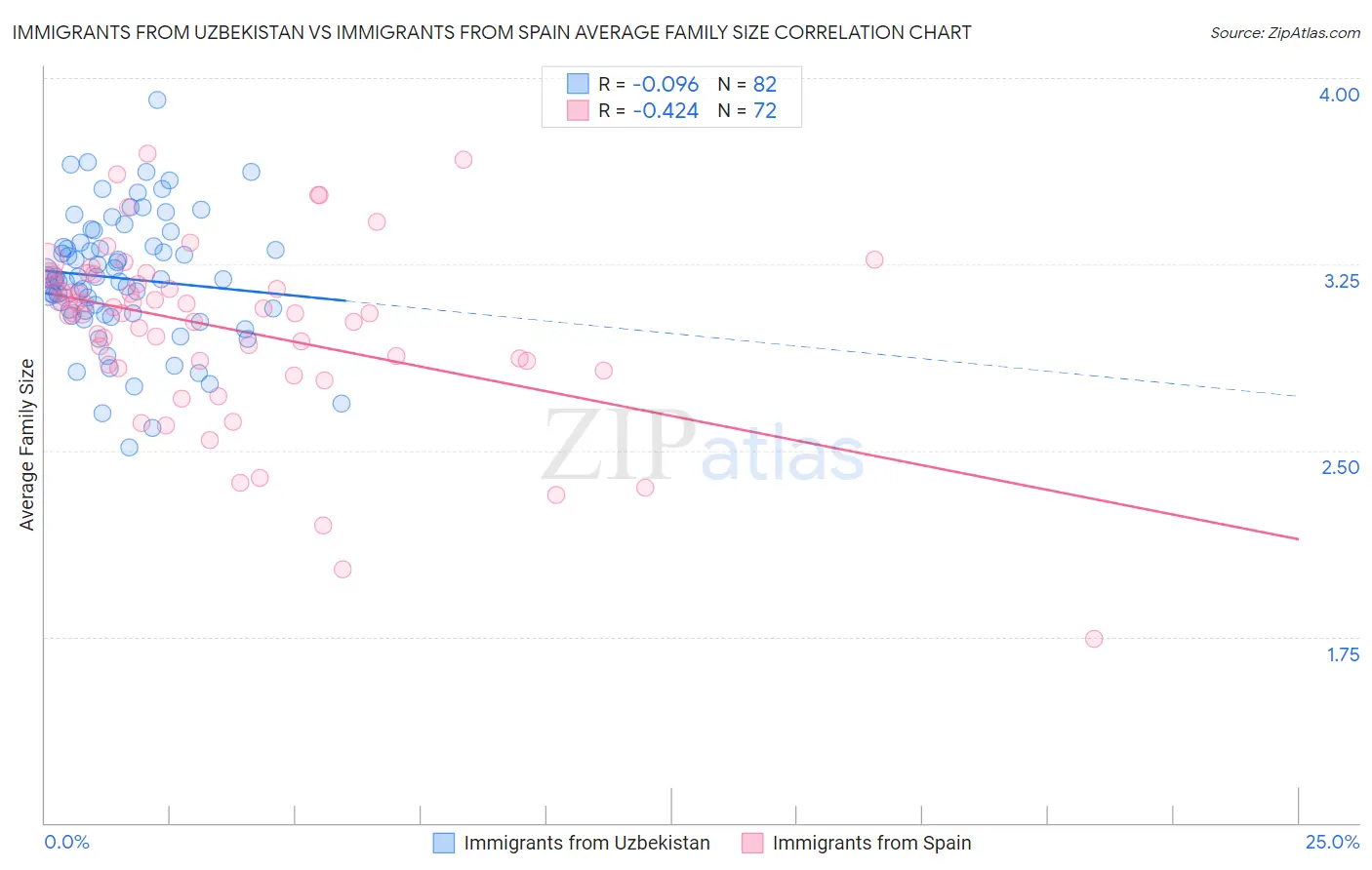 Immigrants from Uzbekistan vs Immigrants from Spain Average Family Size