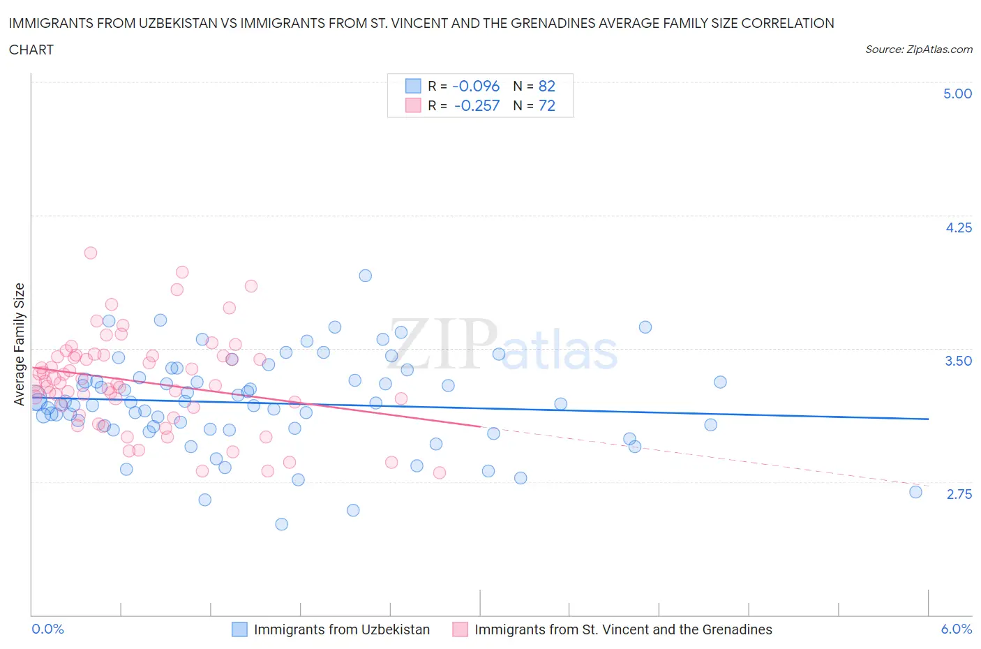 Immigrants from Uzbekistan vs Immigrants from St. Vincent and the Grenadines Average Family Size