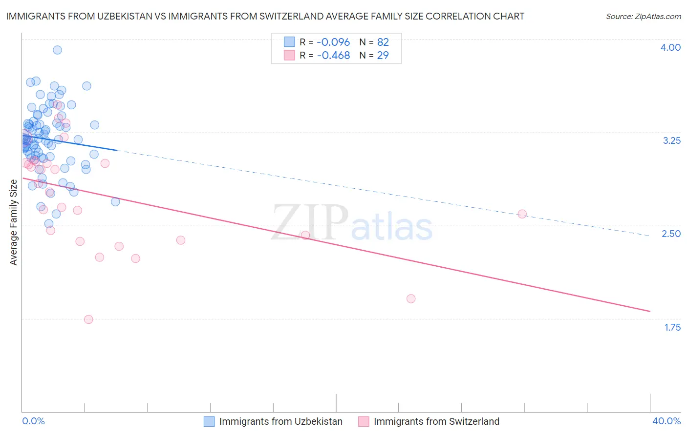 Immigrants from Uzbekistan vs Immigrants from Switzerland Average Family Size