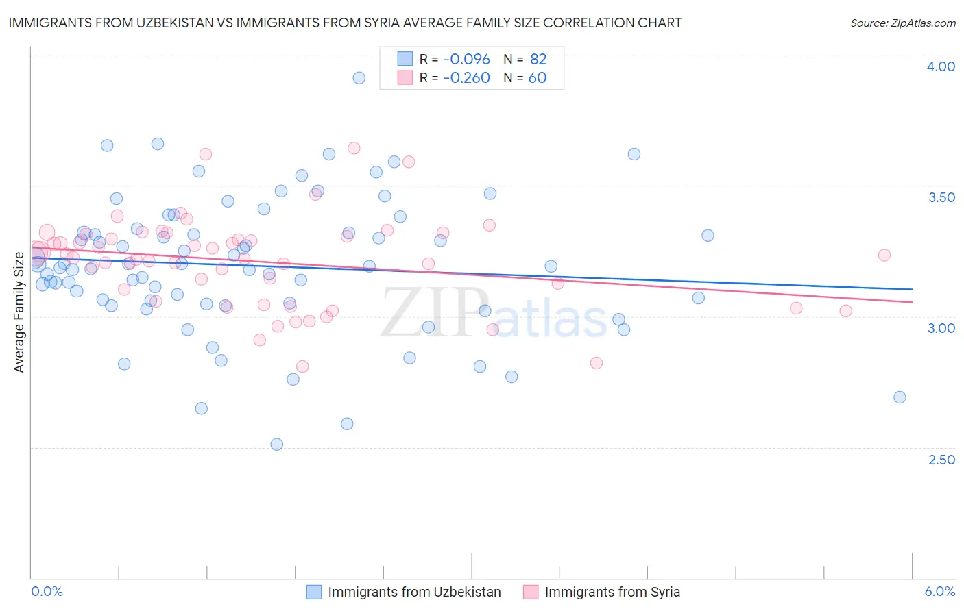 Immigrants from Uzbekistan vs Immigrants from Syria Average Family Size