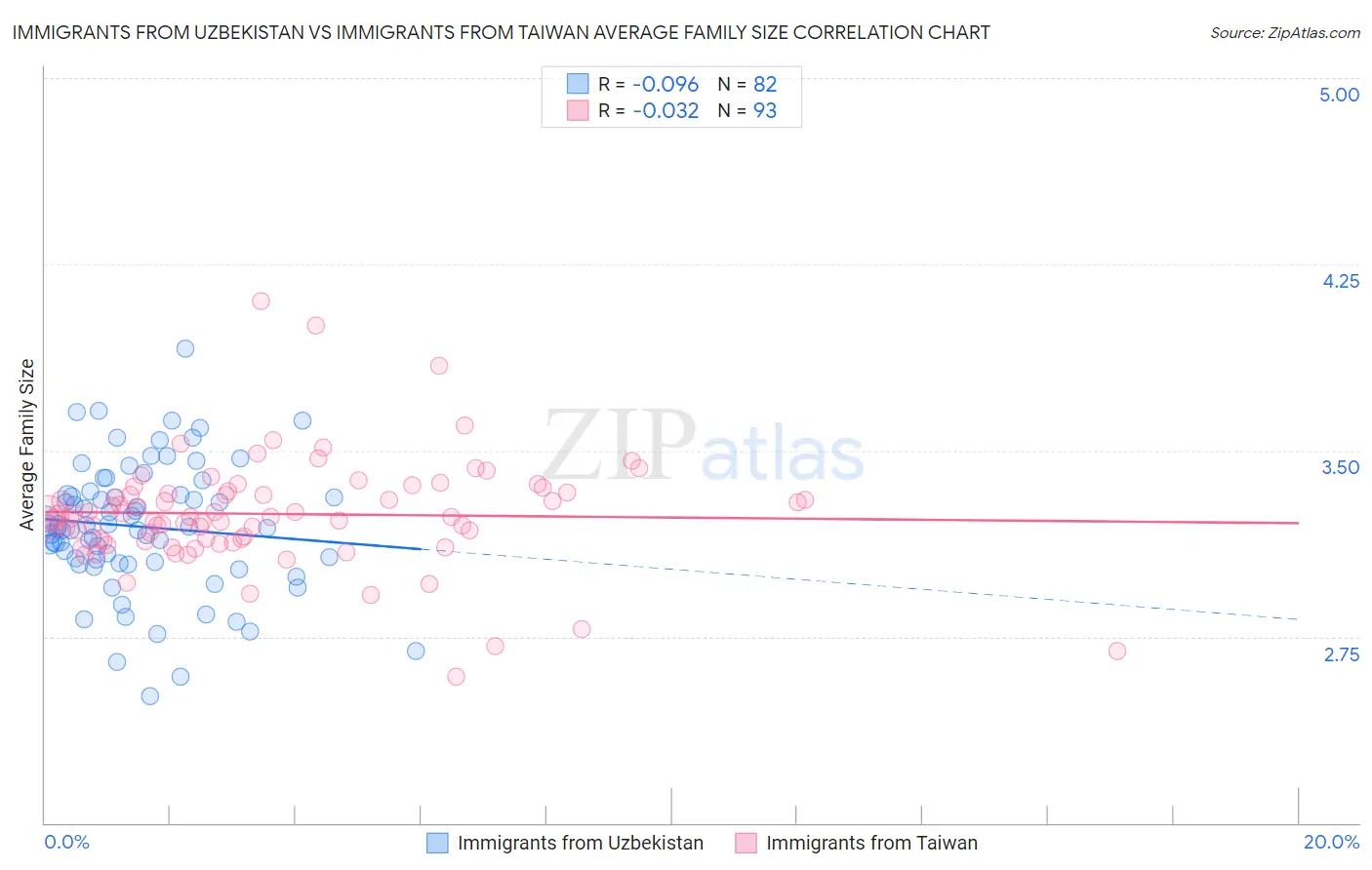 Immigrants from Uzbekistan vs Immigrants from Taiwan Average Family Size