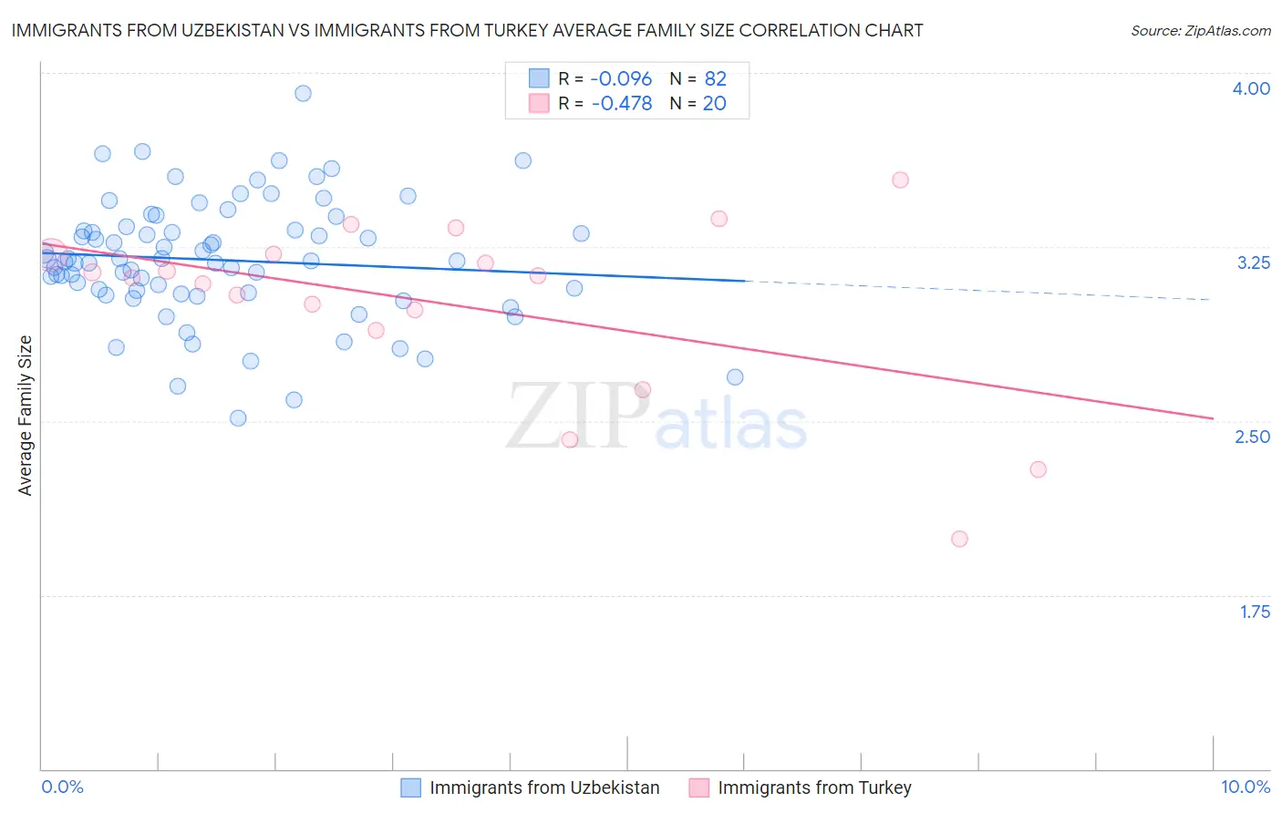 Immigrants from Uzbekistan vs Immigrants from Turkey Average Family Size