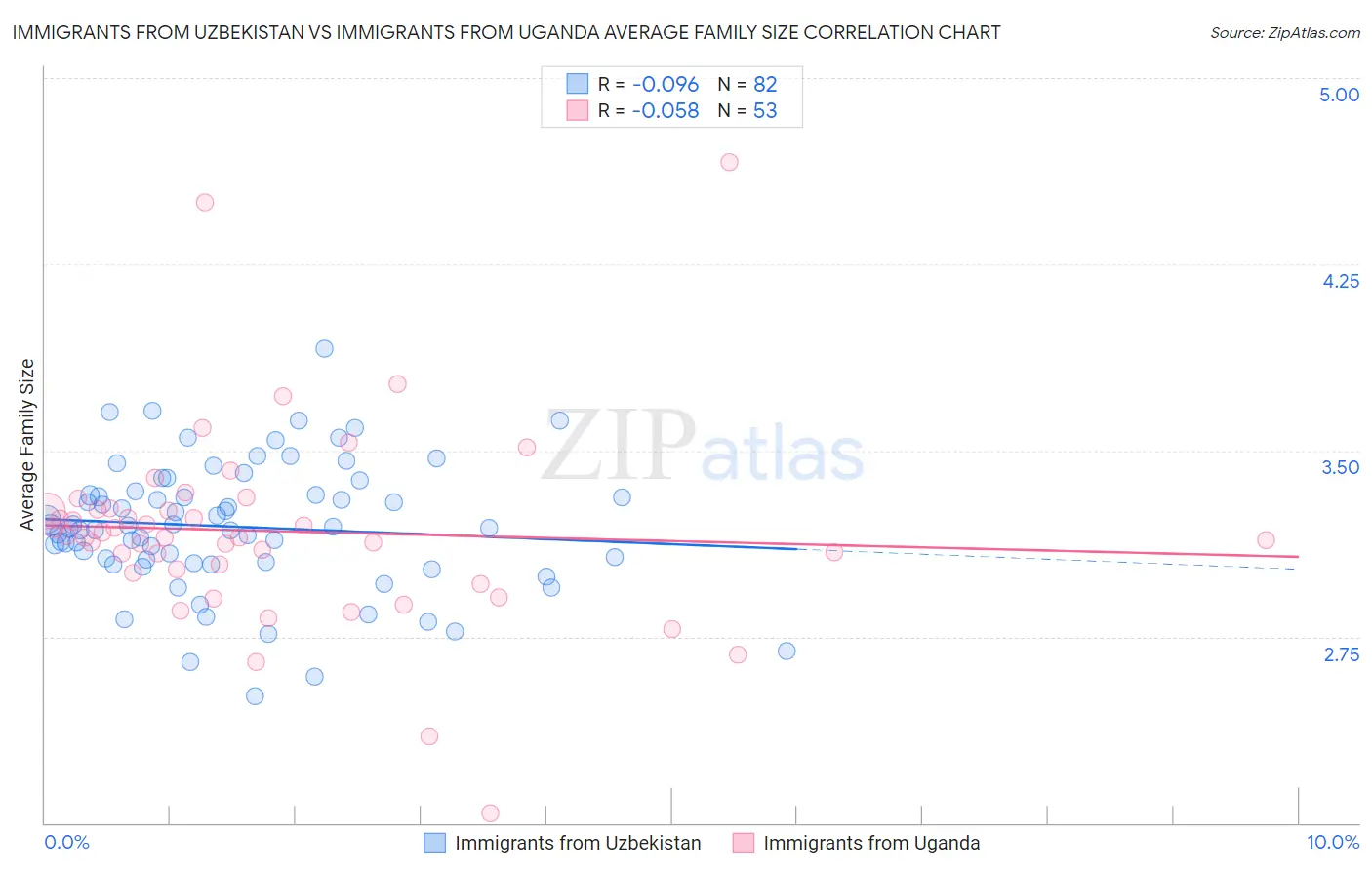 Immigrants from Uzbekistan vs Immigrants from Uganda Average Family Size