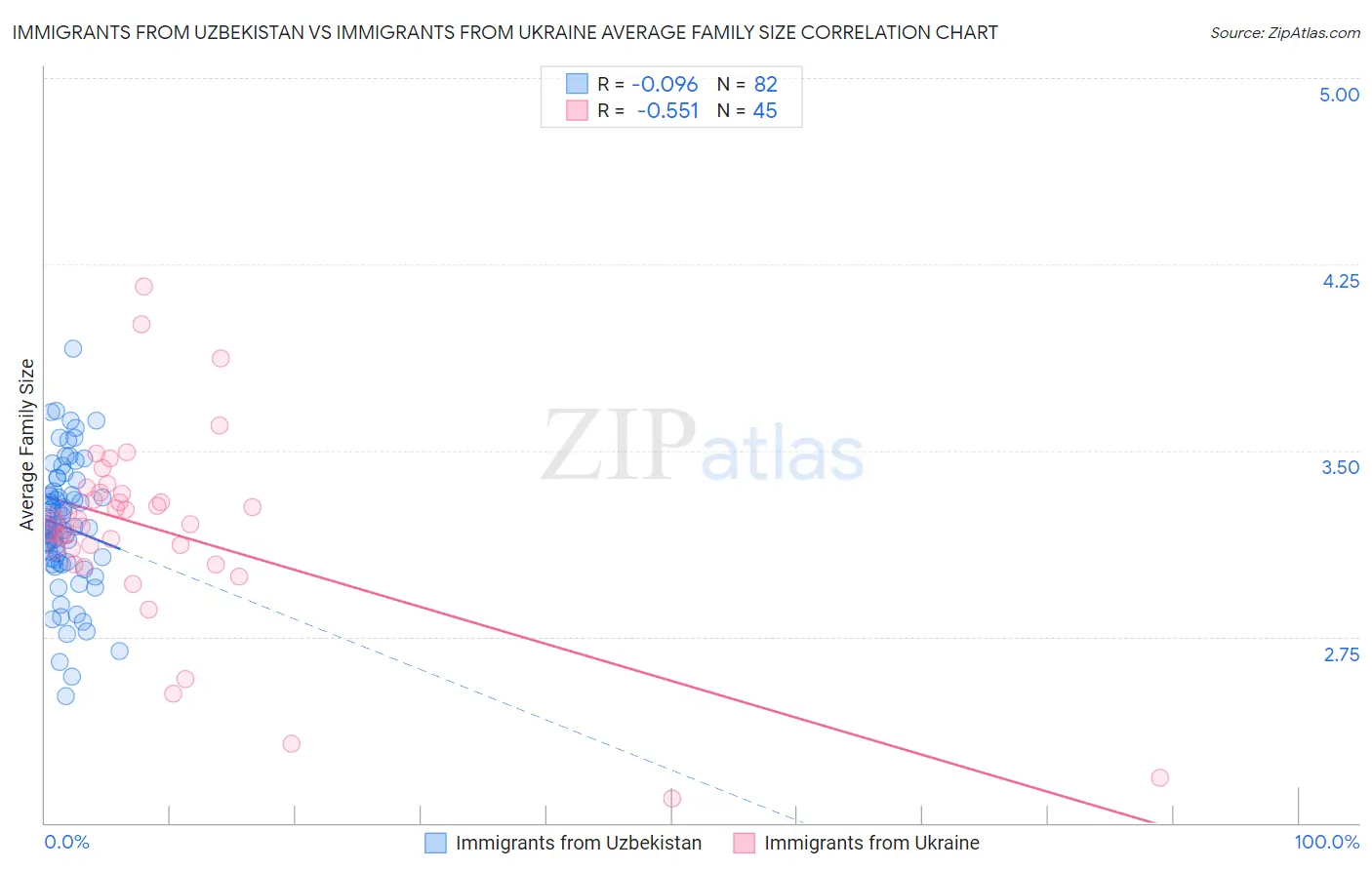 Immigrants from Uzbekistan vs Immigrants from Ukraine Average Family Size