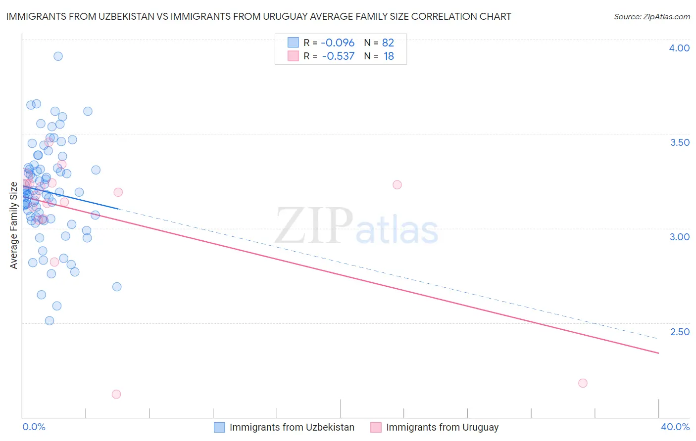 Immigrants from Uzbekistan vs Immigrants from Uruguay Average Family Size