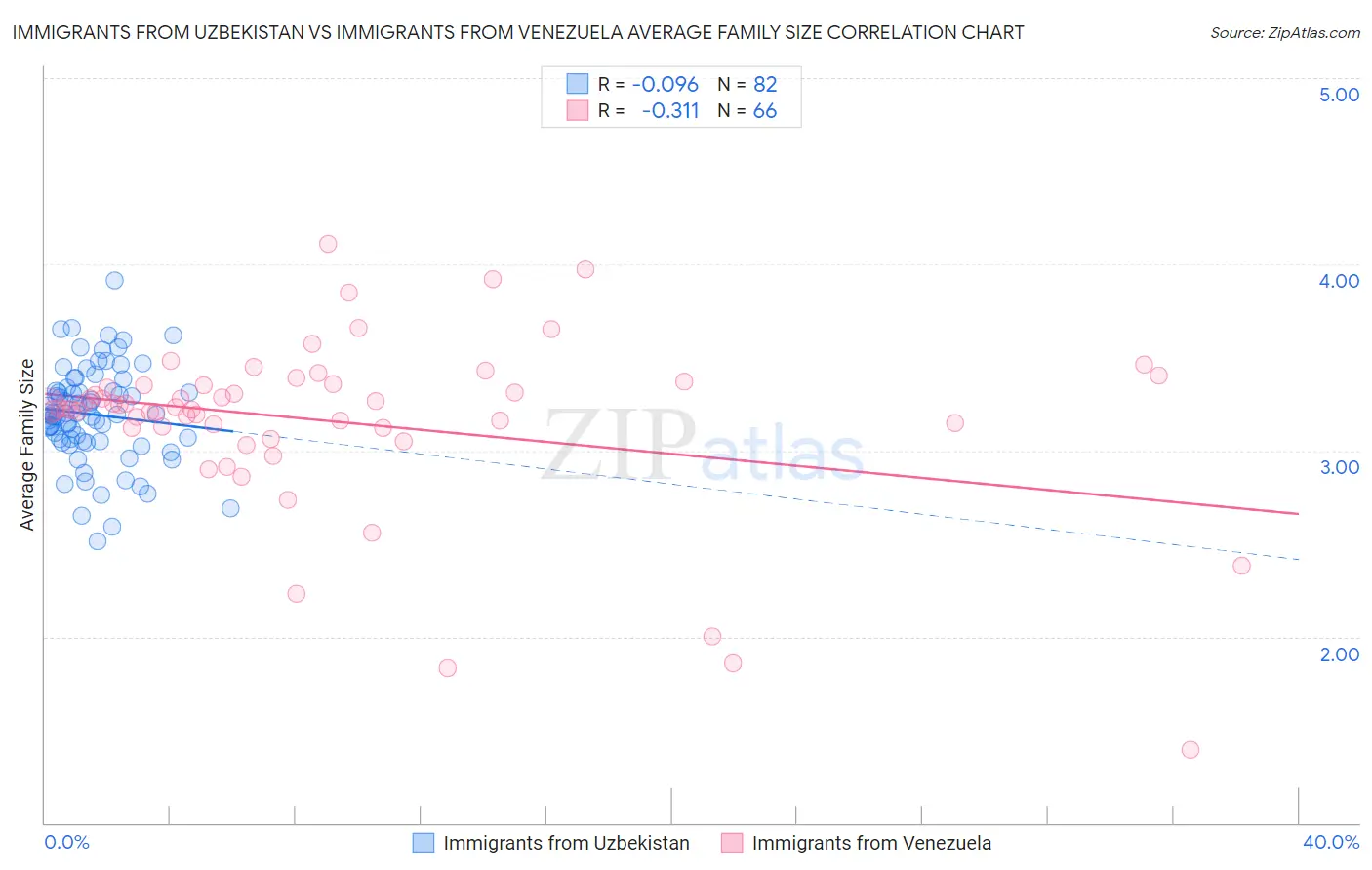 Immigrants from Uzbekistan vs Immigrants from Venezuela Average Family Size
