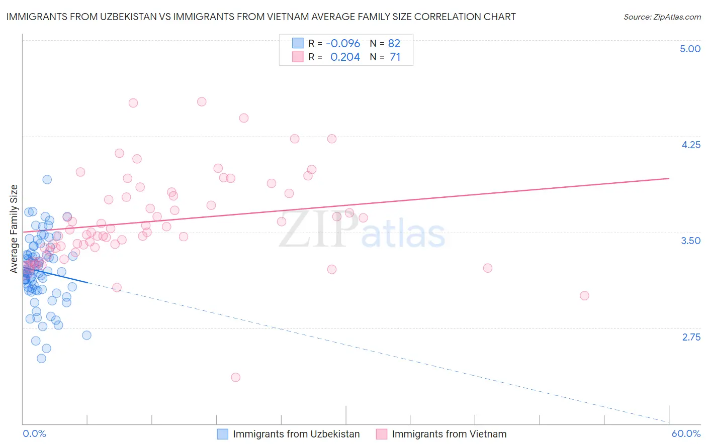 Immigrants from Uzbekistan vs Immigrants from Vietnam Average Family Size