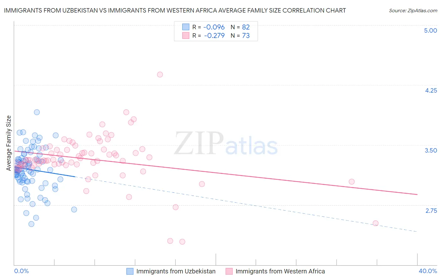 Immigrants from Uzbekistan vs Immigrants from Western Africa Average Family Size