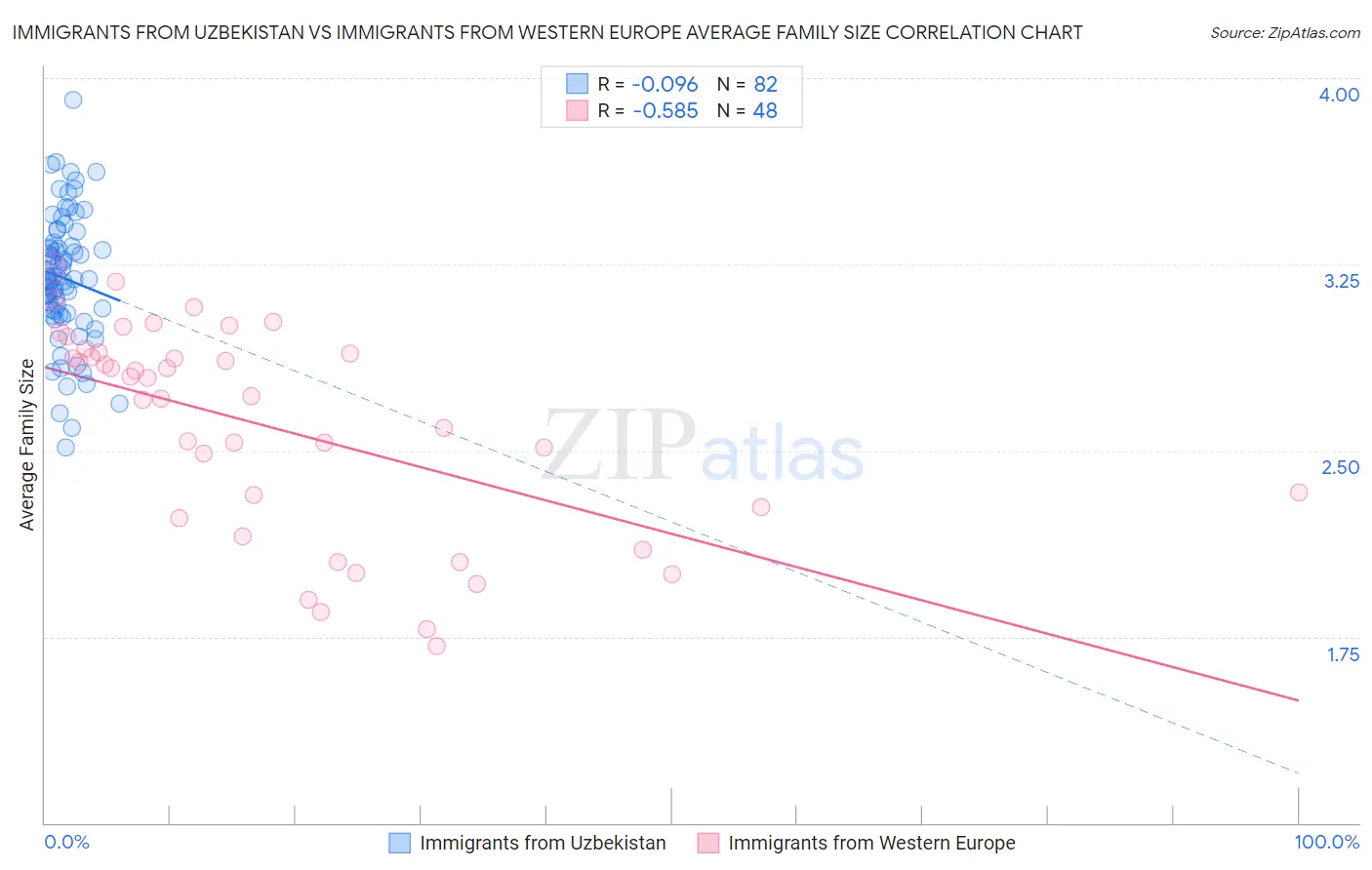 Immigrants from Uzbekistan vs Immigrants from Western Europe Average Family Size