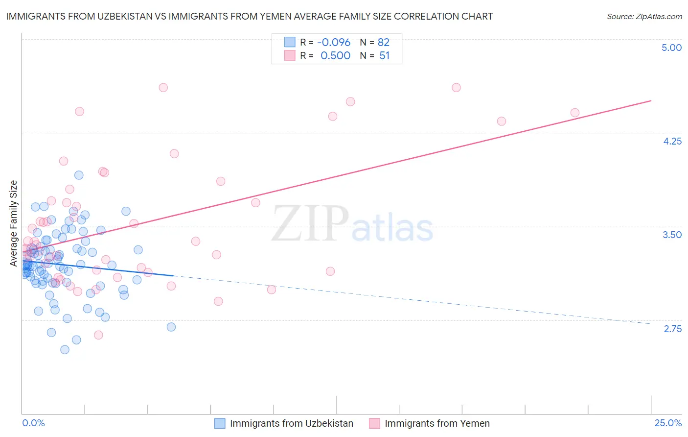 Immigrants from Uzbekistan vs Immigrants from Yemen Average Family Size