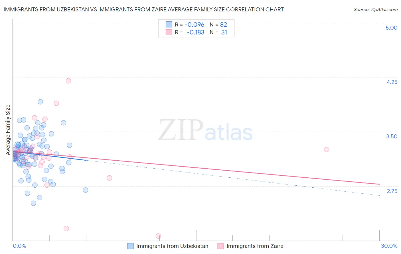 Immigrants from Uzbekistan vs Immigrants from Zaire Average Family Size