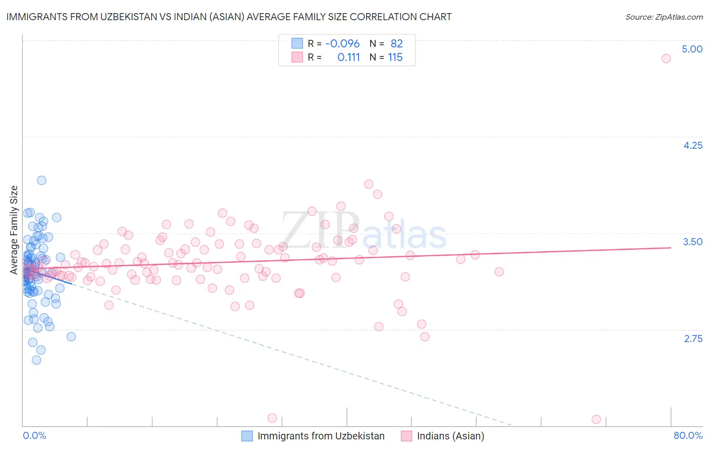 Immigrants from Uzbekistan vs Indian (Asian) Average Family Size