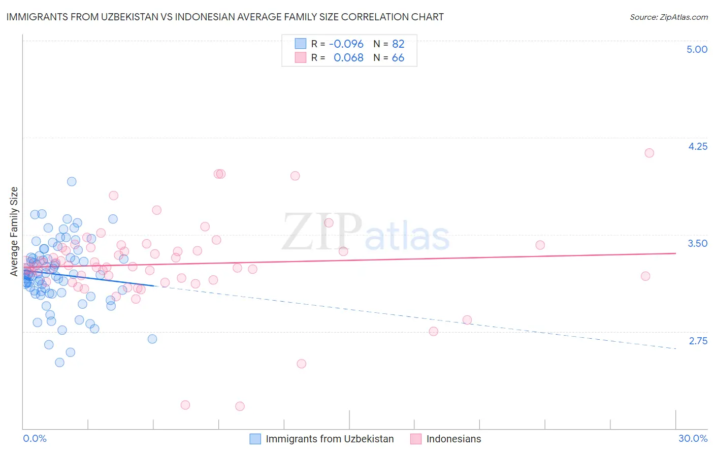 Immigrants from Uzbekistan vs Indonesian Average Family Size