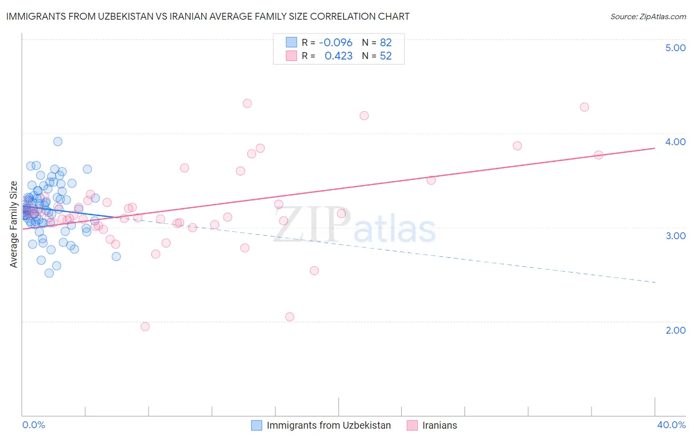 Immigrants from Uzbekistan vs Iranian Average Family Size