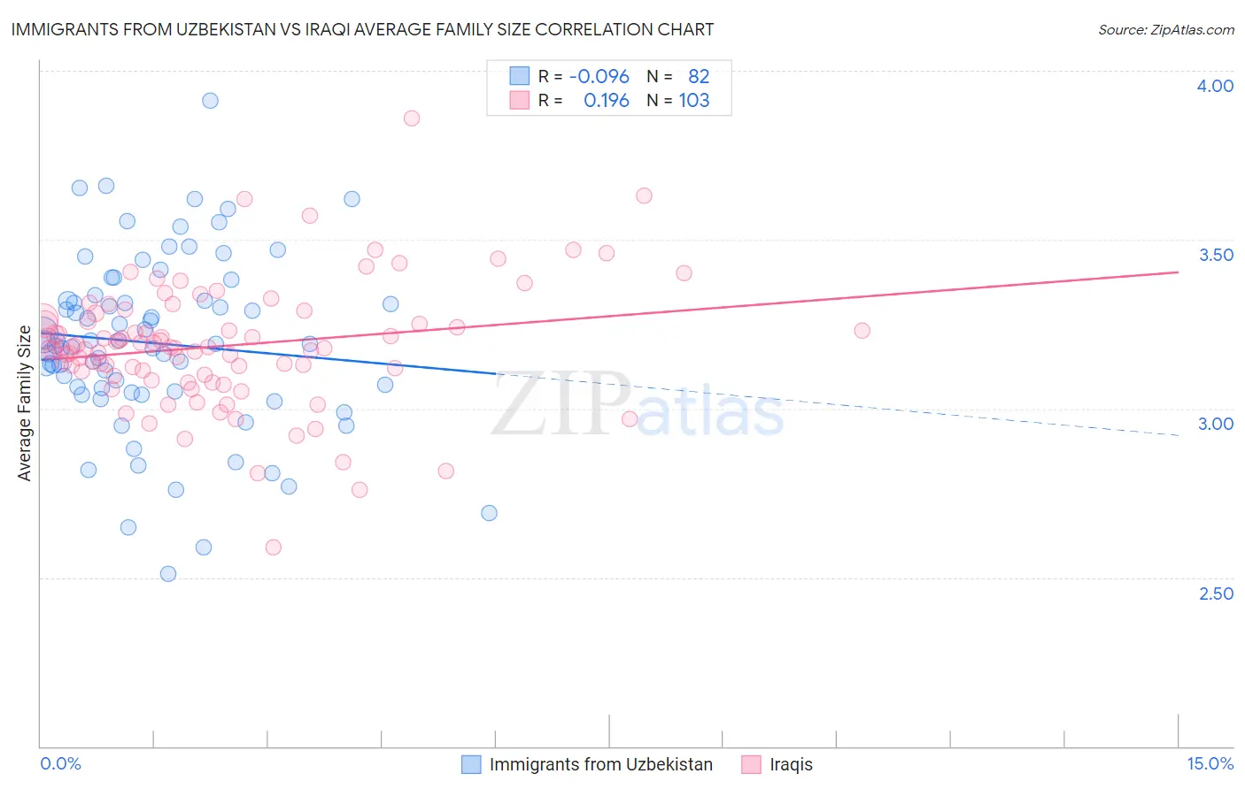 Immigrants from Uzbekistan vs Iraqi Average Family Size