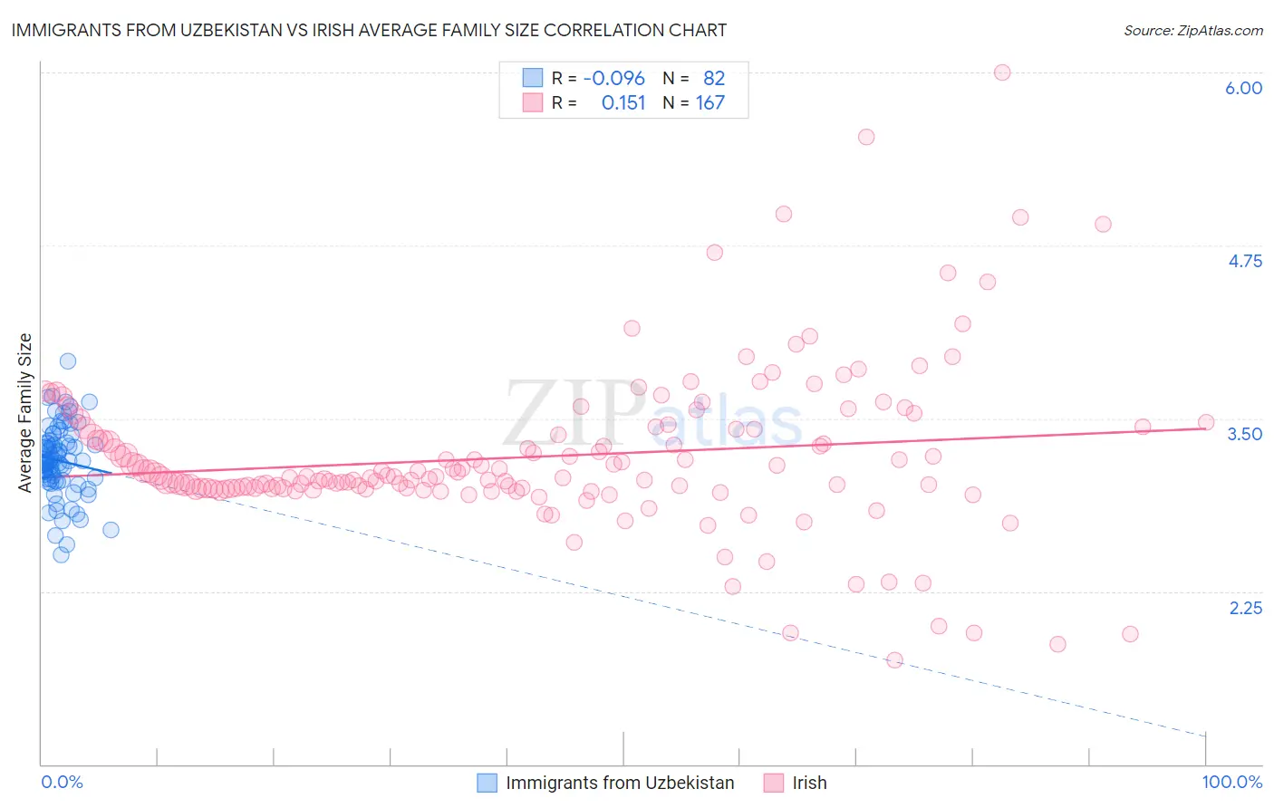 Immigrants from Uzbekistan vs Irish Average Family Size
