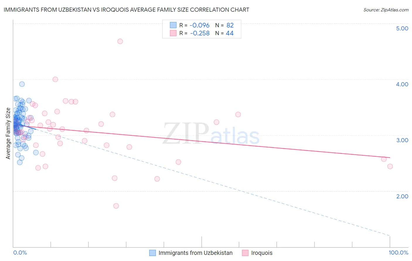 Immigrants from Uzbekistan vs Iroquois Average Family Size