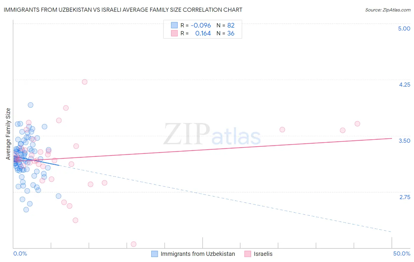 Immigrants from Uzbekistan vs Israeli Average Family Size
