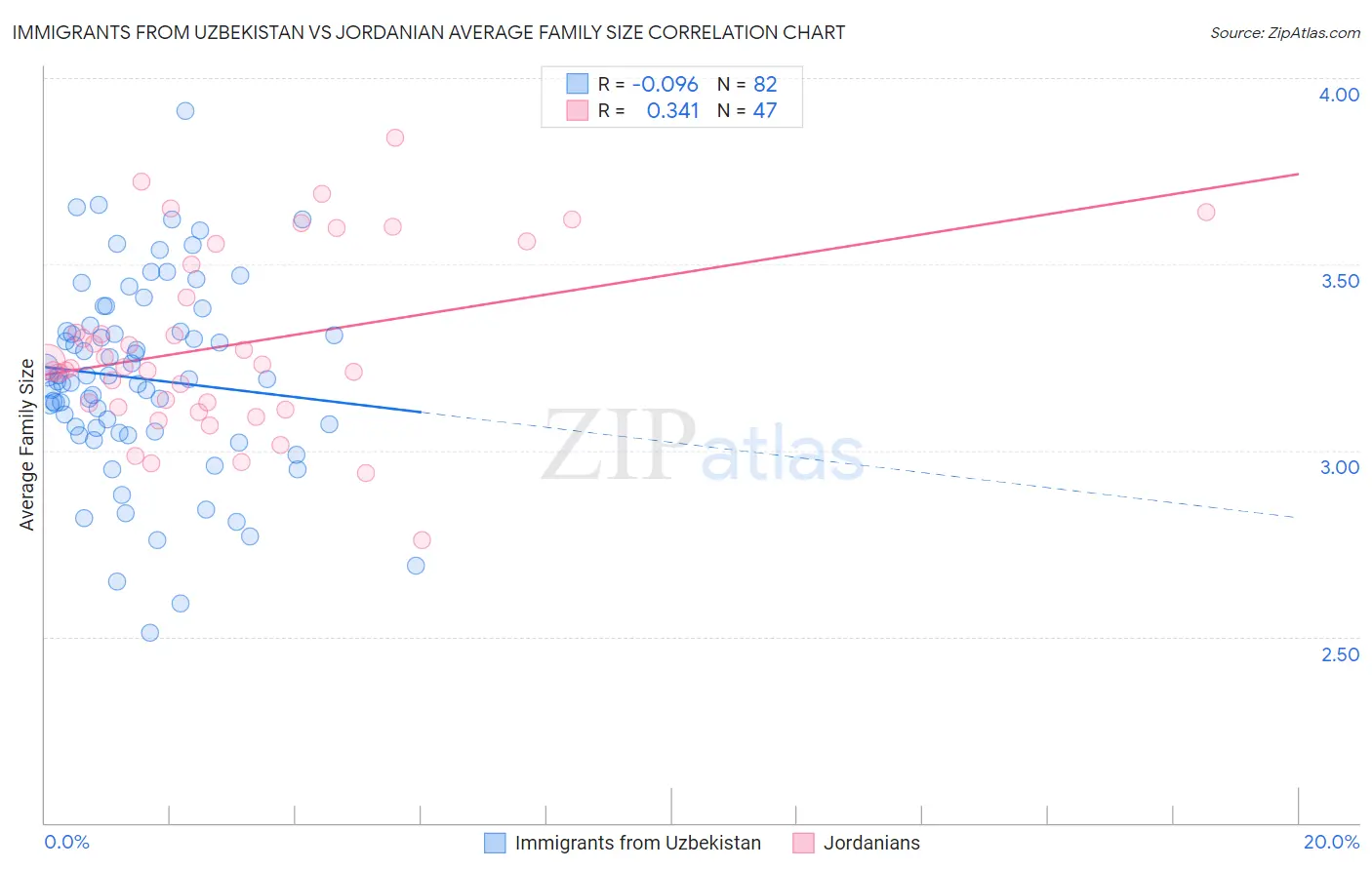 Immigrants from Uzbekistan vs Jordanian Average Family Size