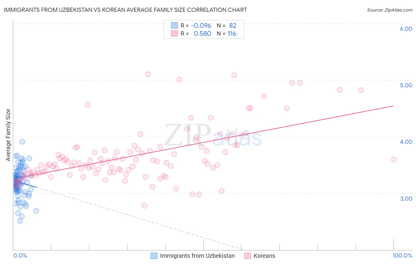 Immigrants from Uzbekistan vs Korean Average Family Size