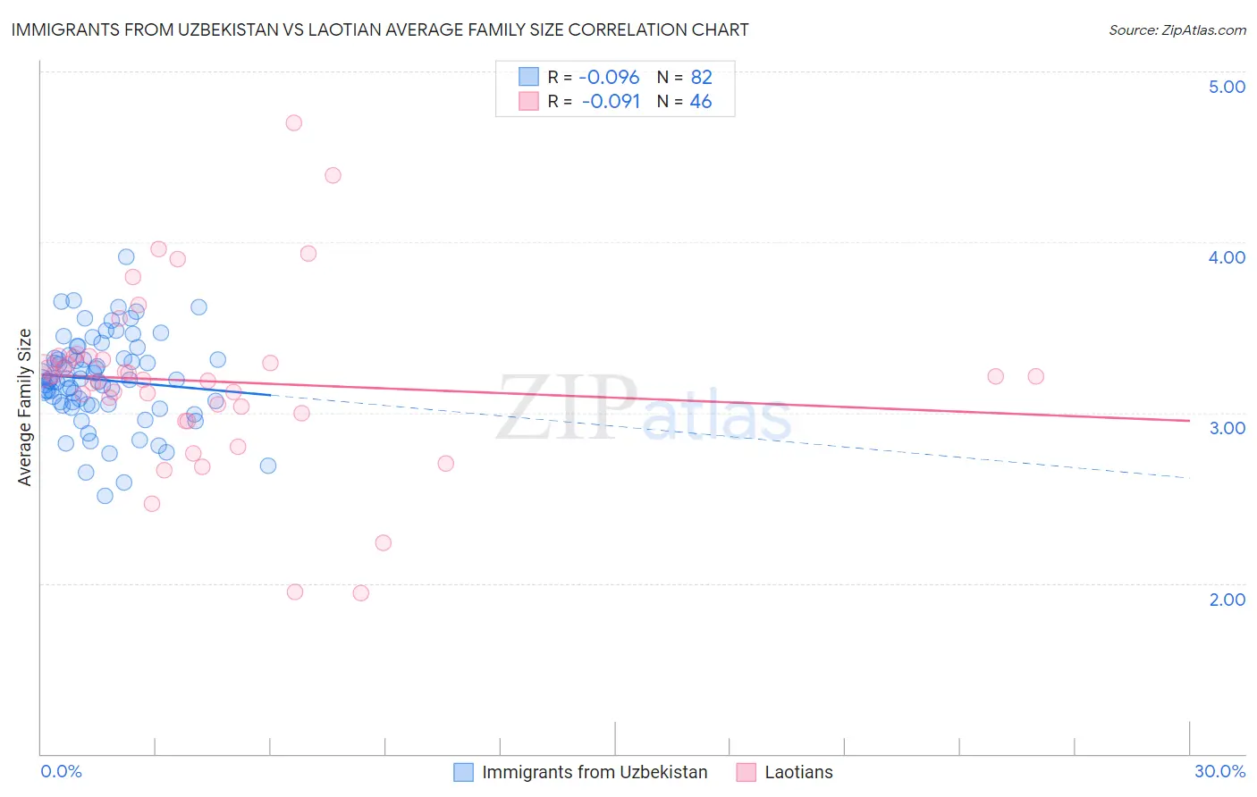 Immigrants from Uzbekistan vs Laotian Average Family Size