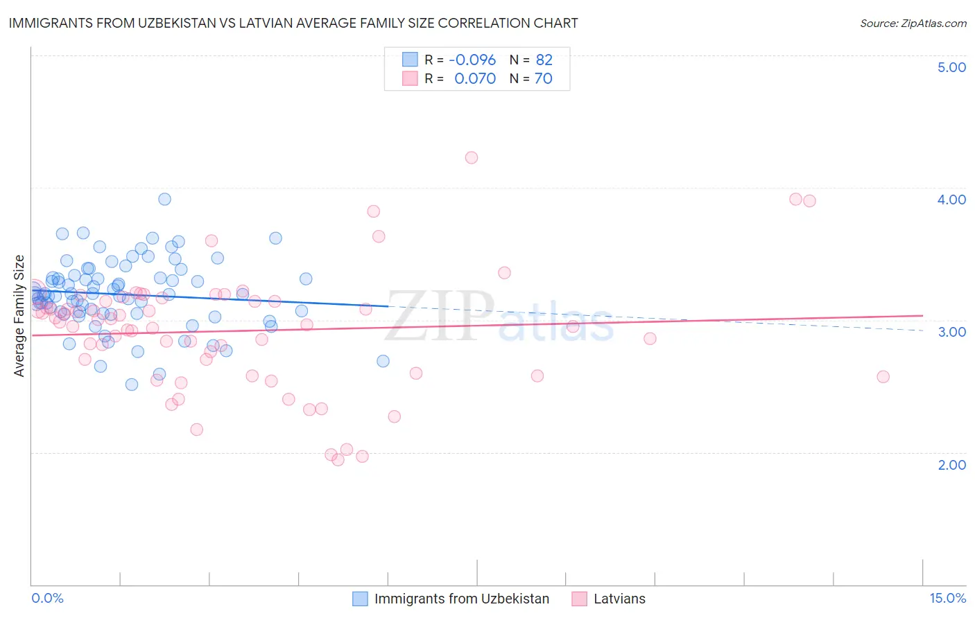 Immigrants from Uzbekistan vs Latvian Average Family Size
