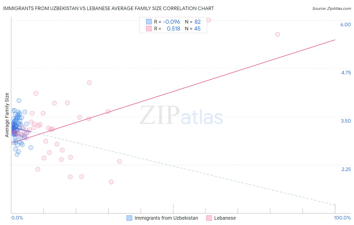 Immigrants from Uzbekistan vs Lebanese Average Family Size