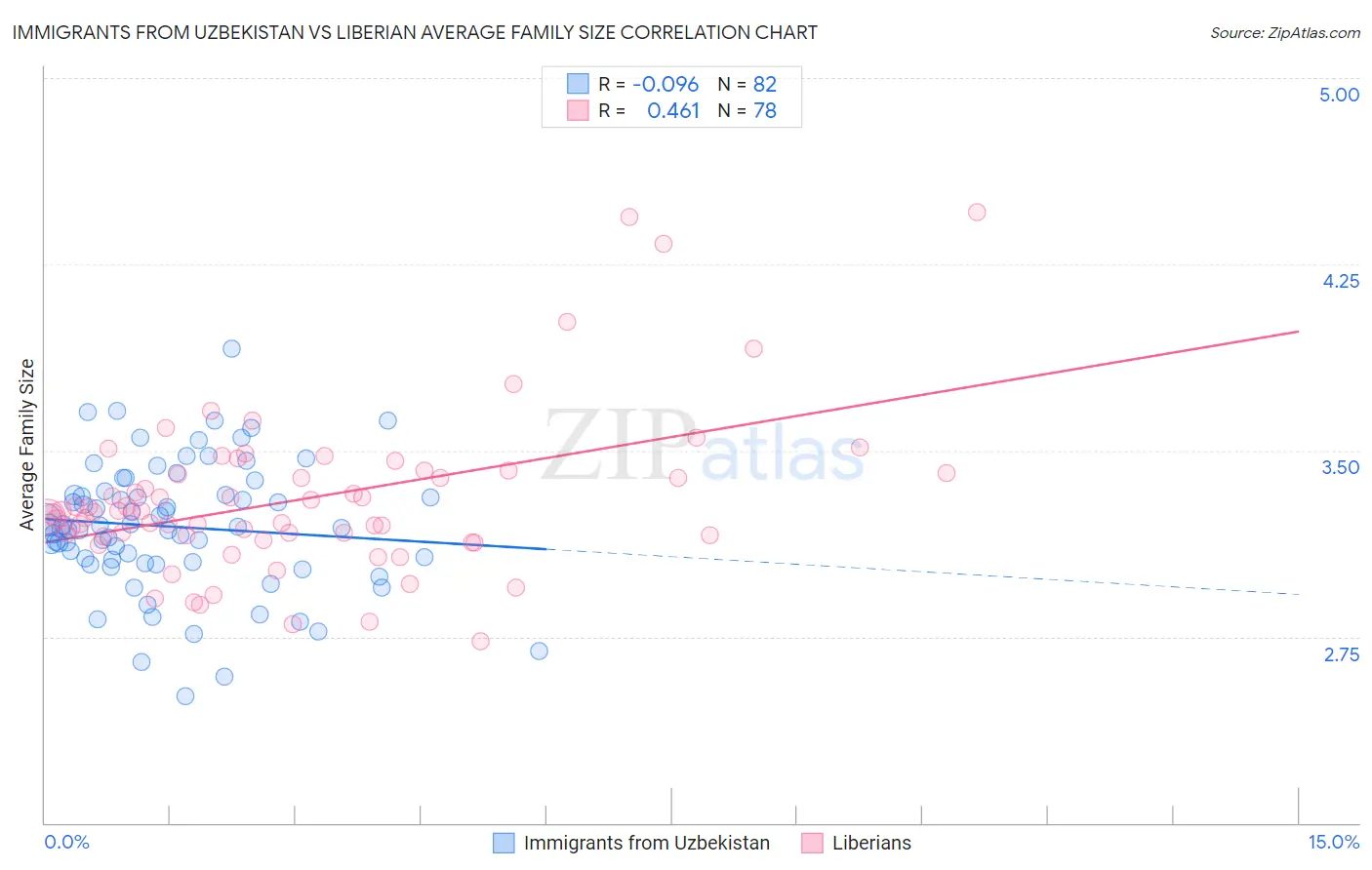Immigrants from Uzbekistan vs Liberian Average Family Size