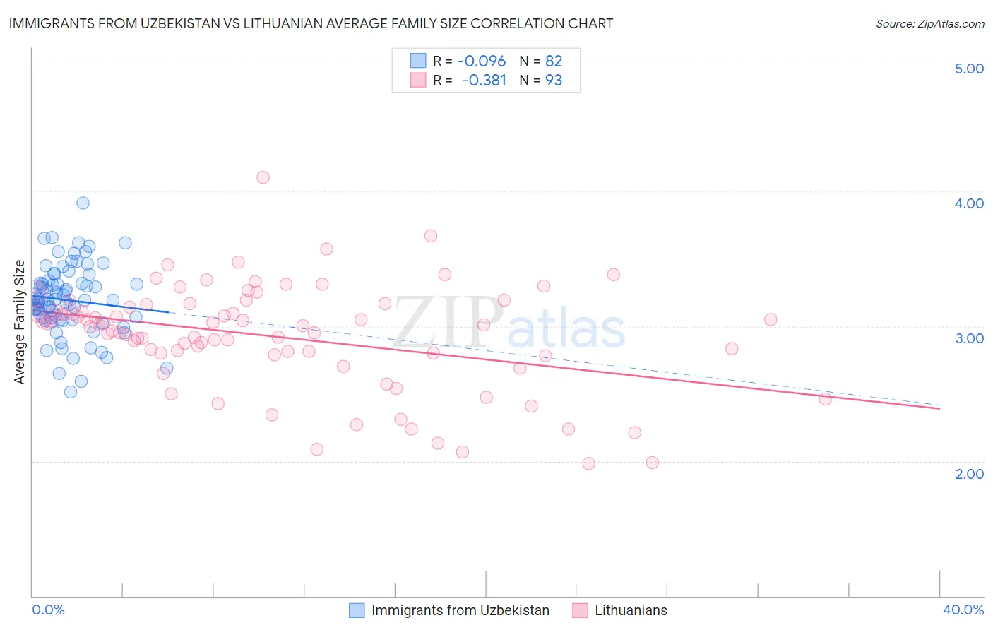 Immigrants from Uzbekistan vs Lithuanian Average Family Size