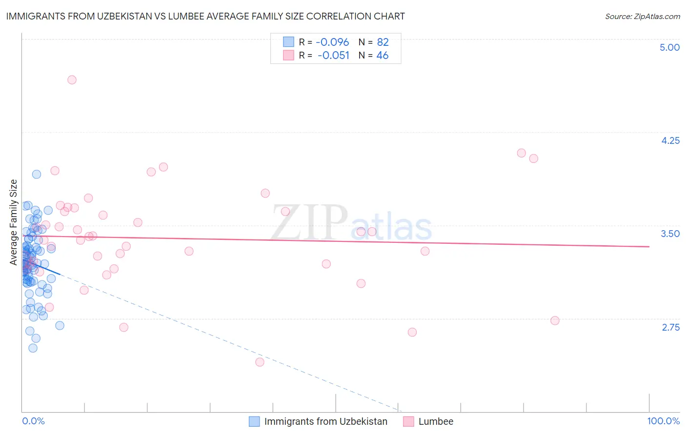Immigrants from Uzbekistan vs Lumbee Average Family Size