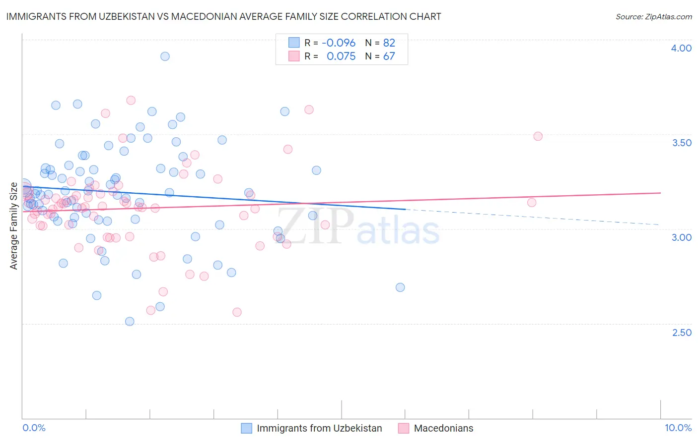 Immigrants from Uzbekistan vs Macedonian Average Family Size