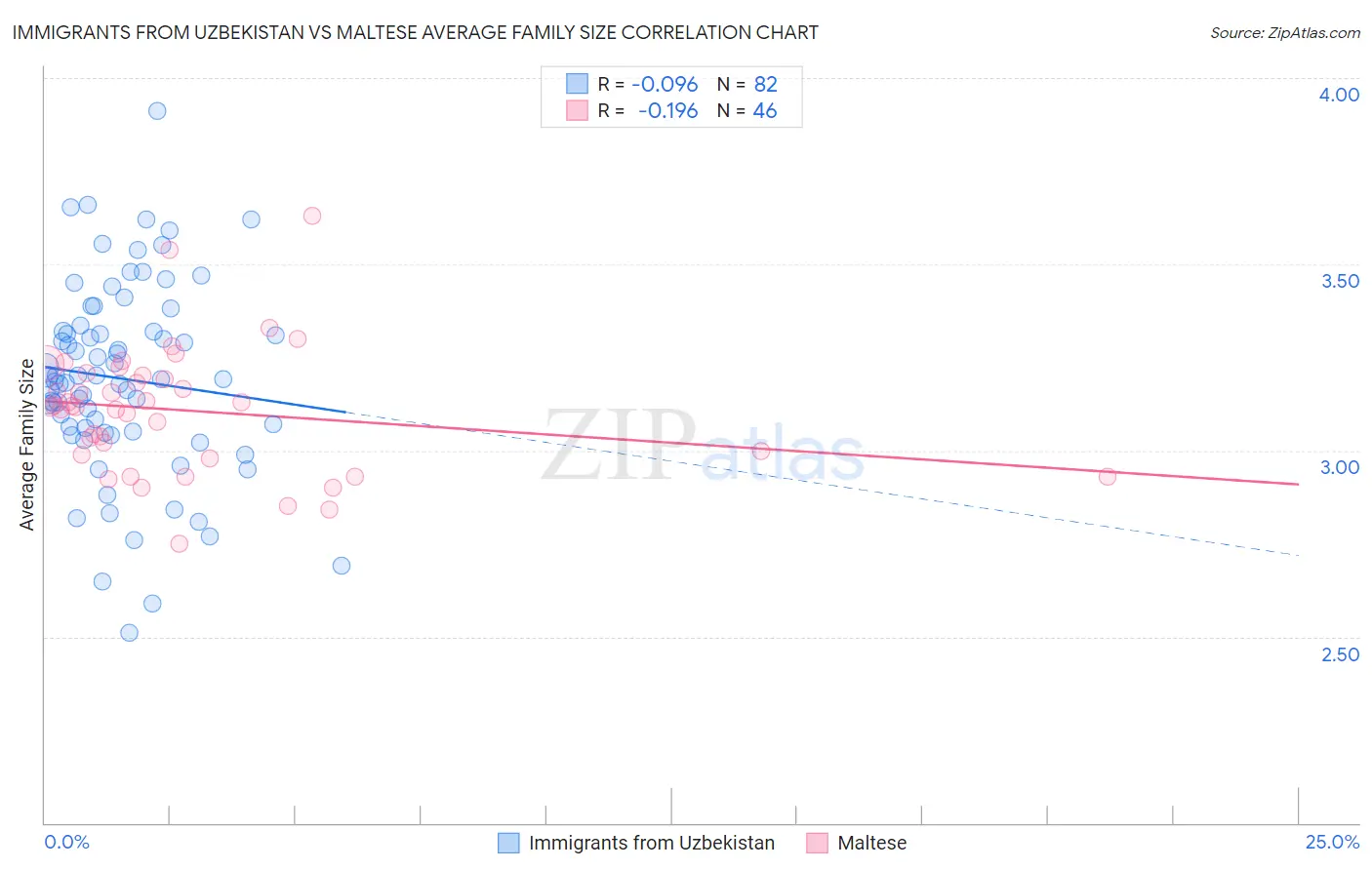 Immigrants from Uzbekistan vs Maltese Average Family Size