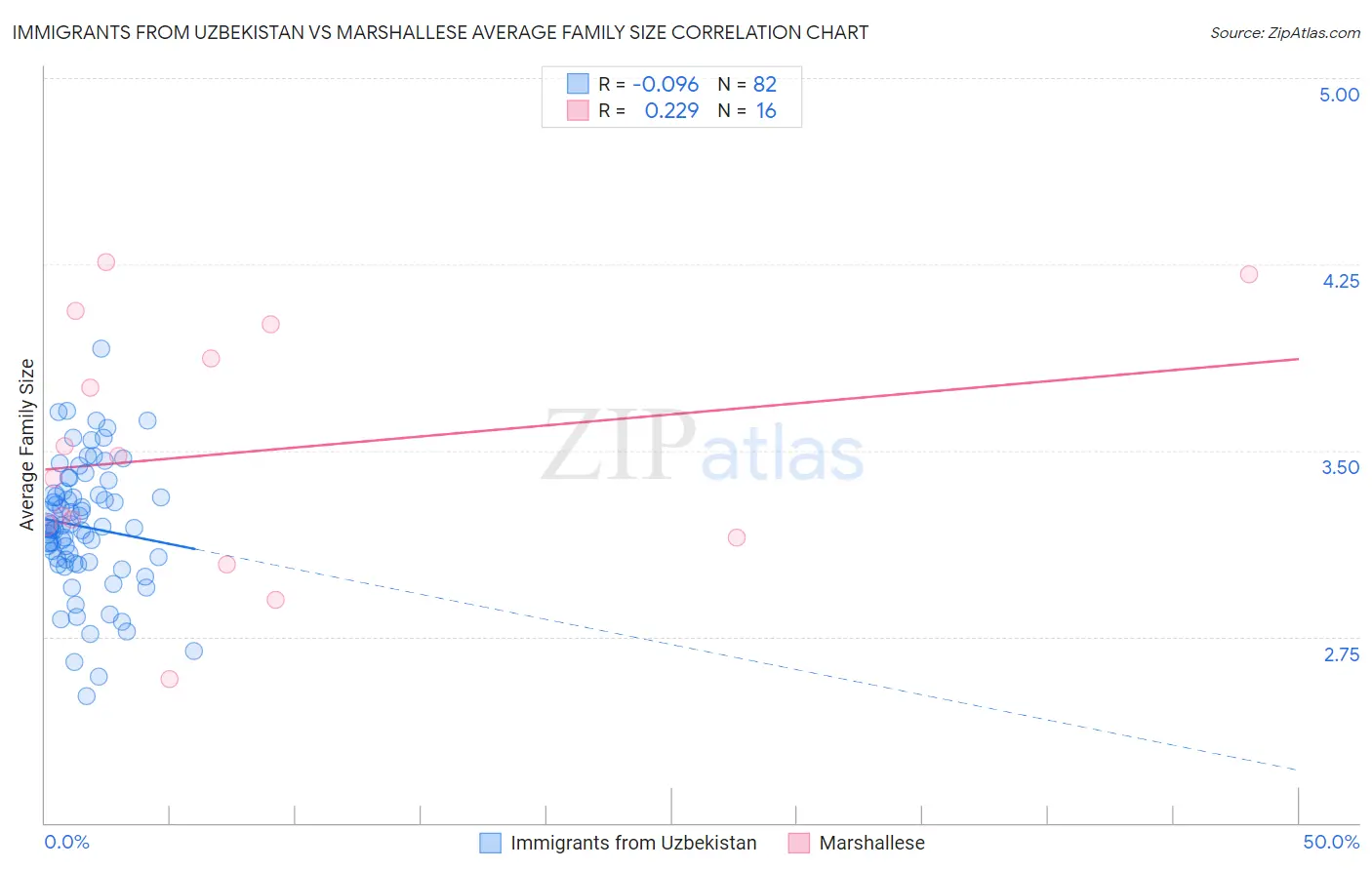 Immigrants from Uzbekistan vs Marshallese Average Family Size