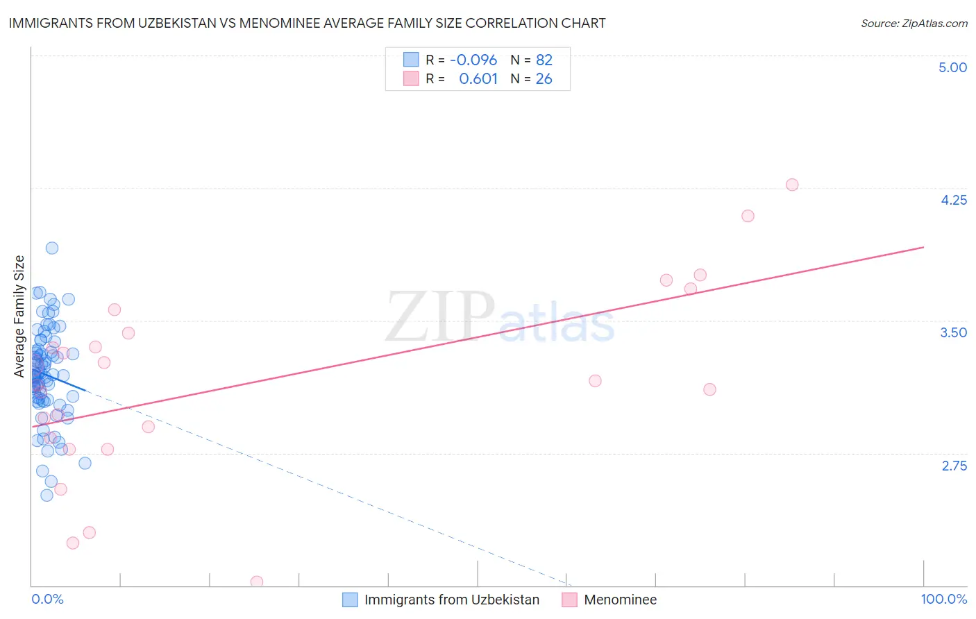 Immigrants from Uzbekistan vs Menominee Average Family Size