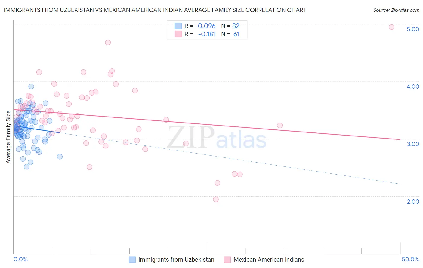 Immigrants from Uzbekistan vs Mexican American Indian Average Family Size