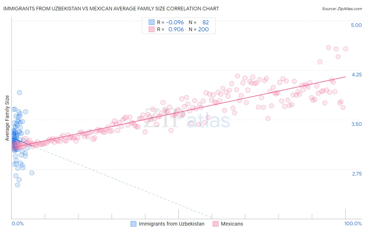 Immigrants from Uzbekistan vs Mexican Average Family Size