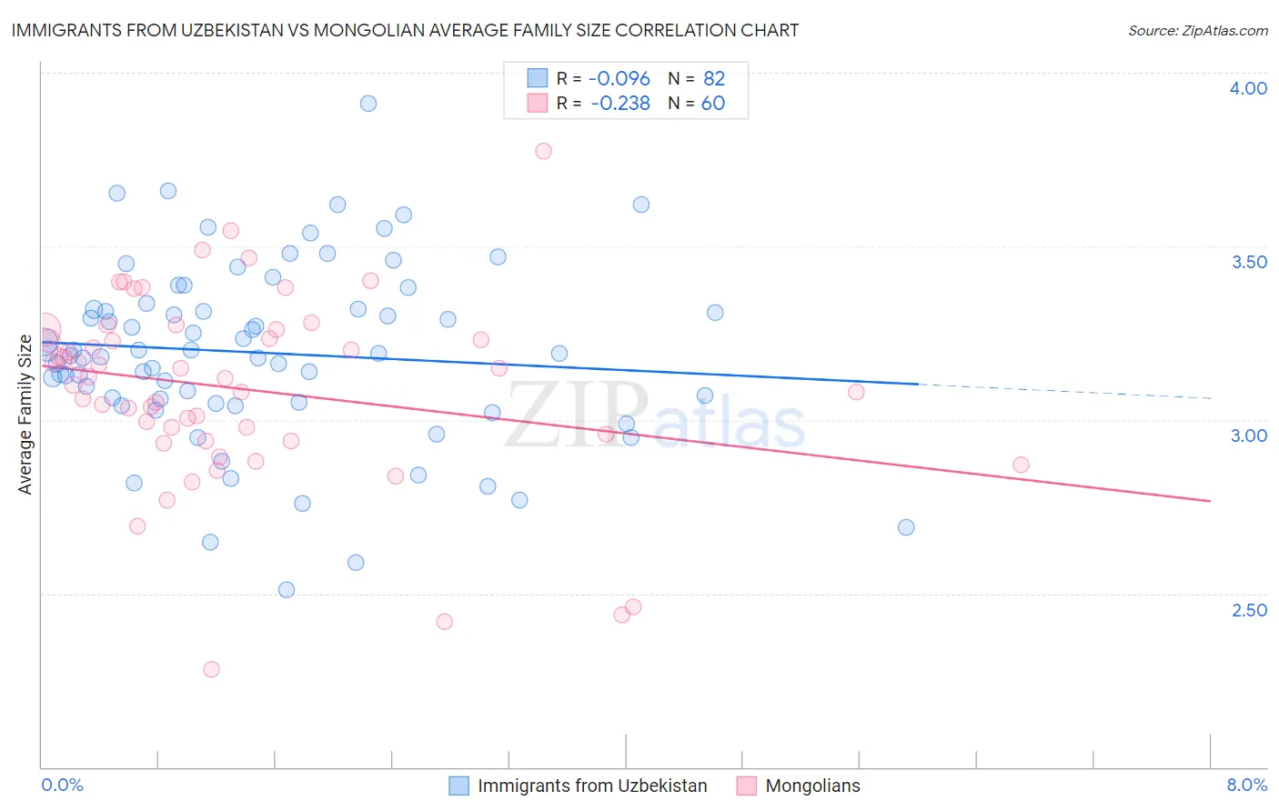 Immigrants from Uzbekistan vs Mongolian Average Family Size