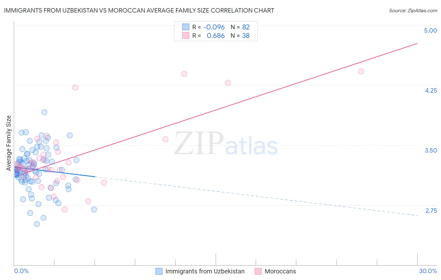 Immigrants from Uzbekistan vs Moroccan Average Family Size