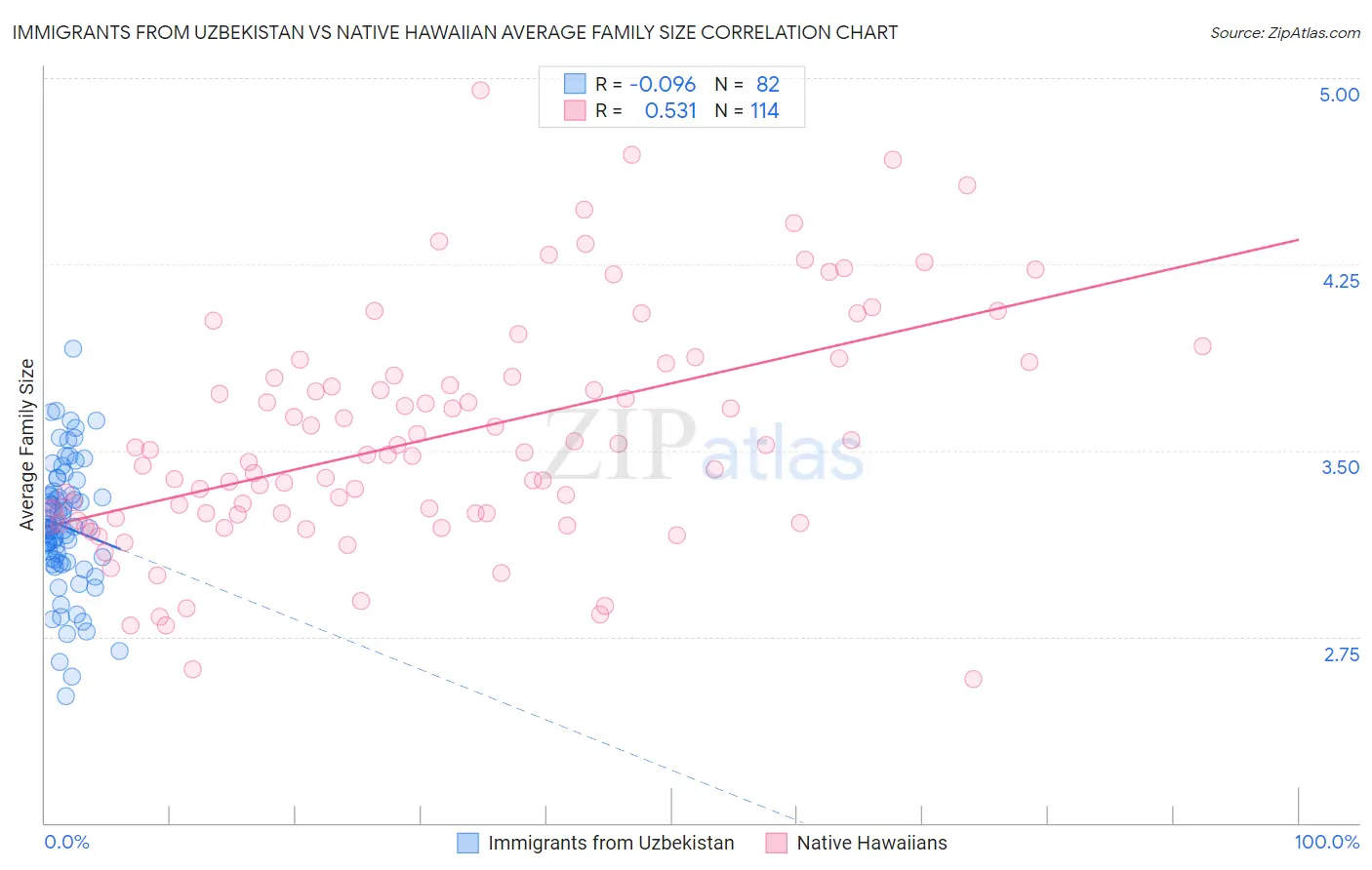 Immigrants from Uzbekistan vs Native Hawaiian Average Family Size