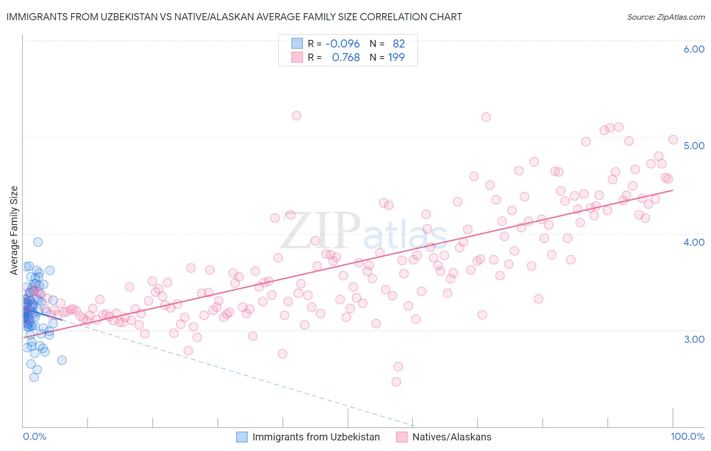 Immigrants from Uzbekistan vs Native/Alaskan Average Family Size