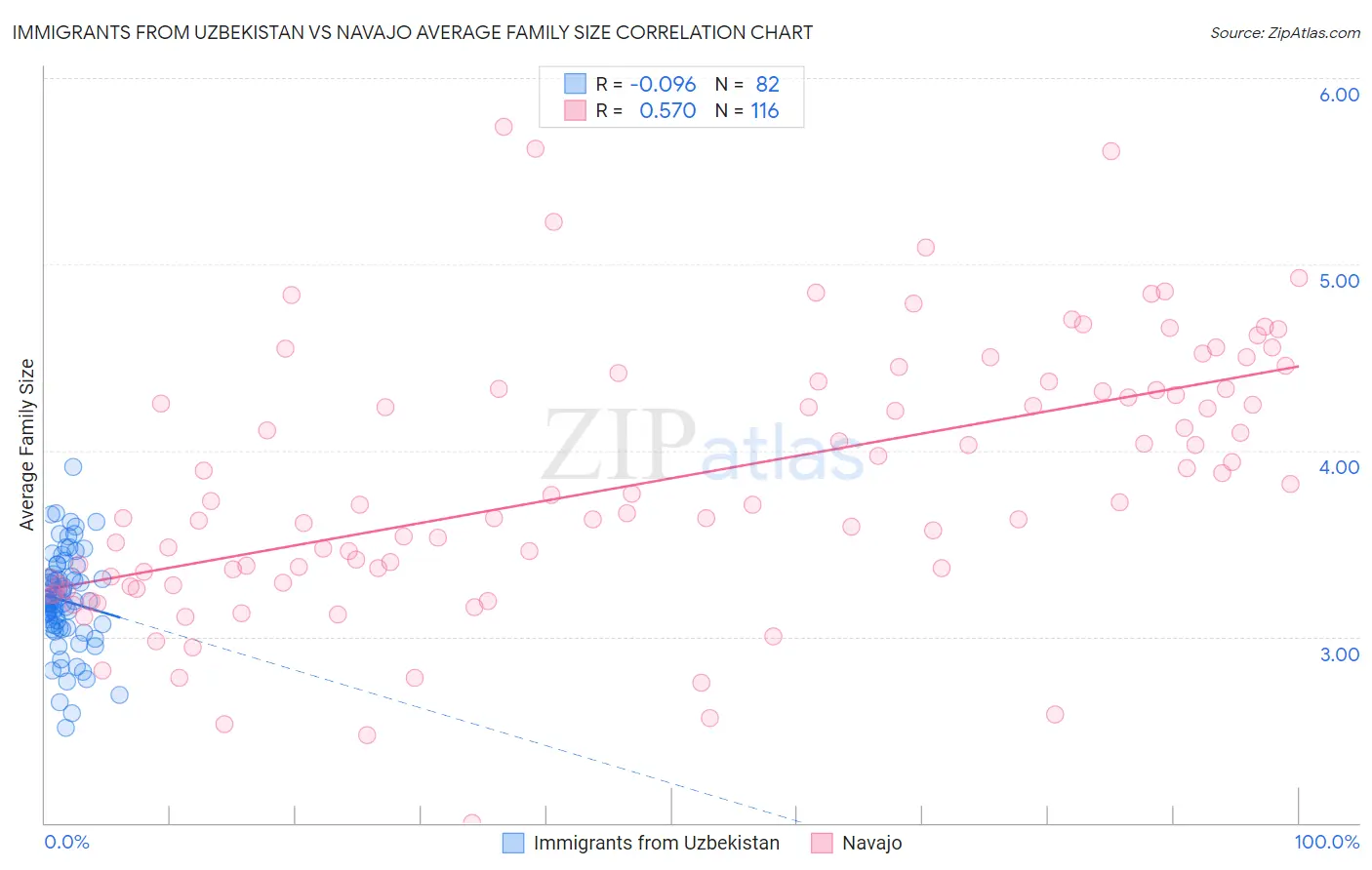 Immigrants from Uzbekistan vs Navajo Average Family Size
