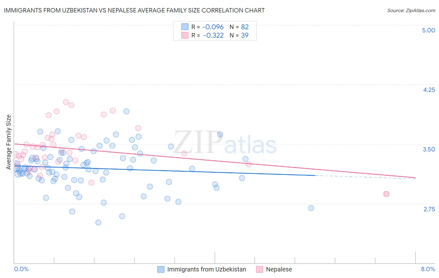 Immigrants from Uzbekistan vs Nepalese Average Family Size