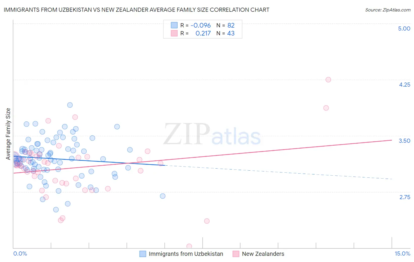 Immigrants from Uzbekistan vs New Zealander Average Family Size