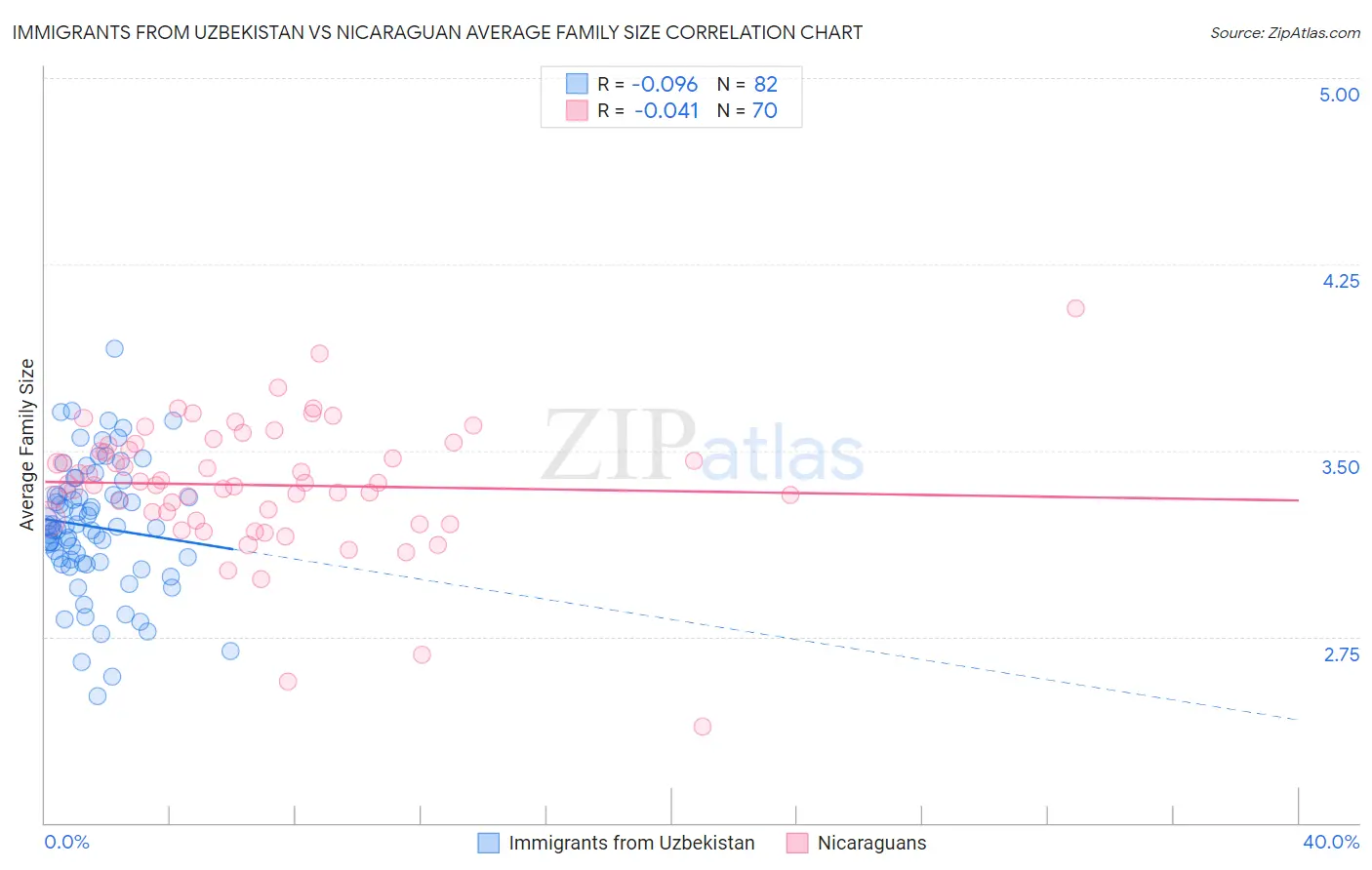 Immigrants from Uzbekistan vs Nicaraguan Average Family Size